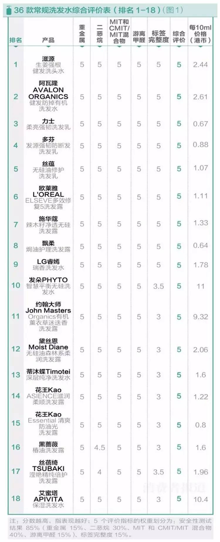 最安全的一款洗发水,安全无刺激无硅油洗发水测评