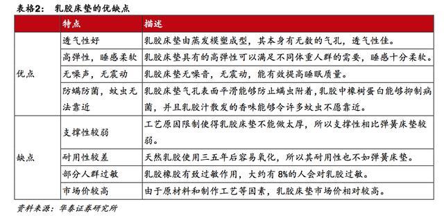 乳胶床垫都有哪些优点和缺点,关于乳胶床垫的9个问题都是真的