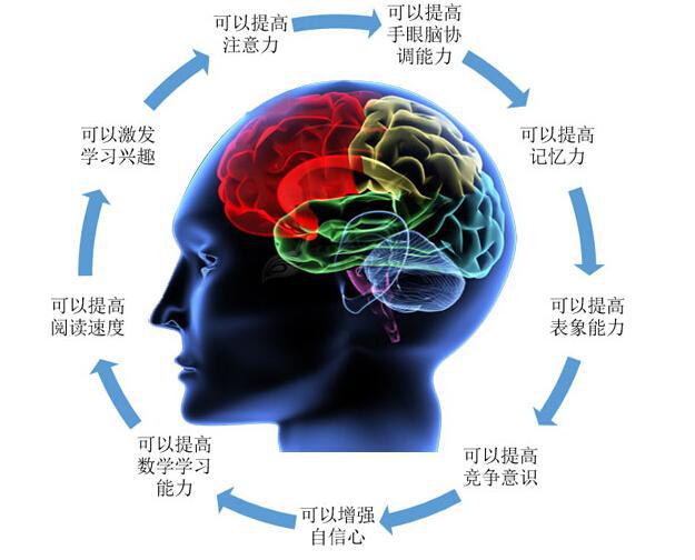 小时候学珠心算的人都怎么样了,到底有没有必要让孩子学珠心算