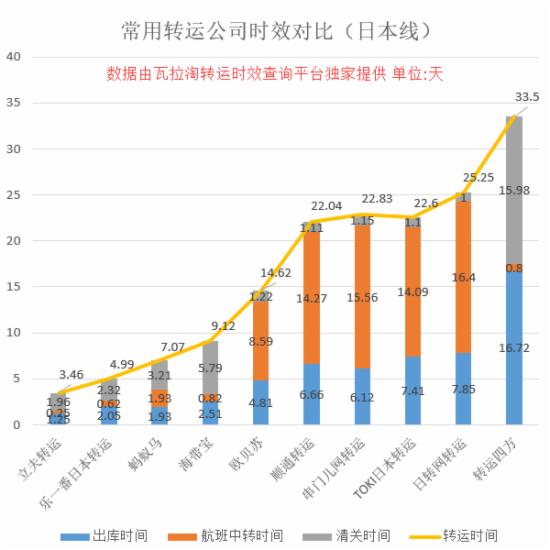 大数据跨境电商平台分析,海淘转运公司的时效