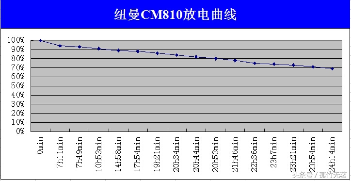 纽曼纽扣gps准吗,纽曼纽扣手机测评