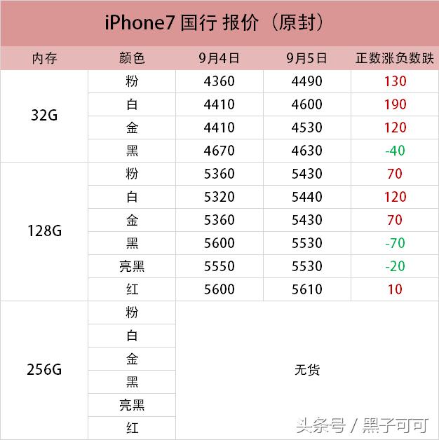 iPhone7报价：看到这个价格我就放心了真贵