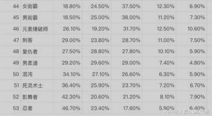 dnf韩服团本角色强度,dnf韩服手游团本最受欢迎职业