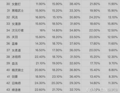 dnf韩服团本角色强度,dnf韩服手游团本最受欢迎职业