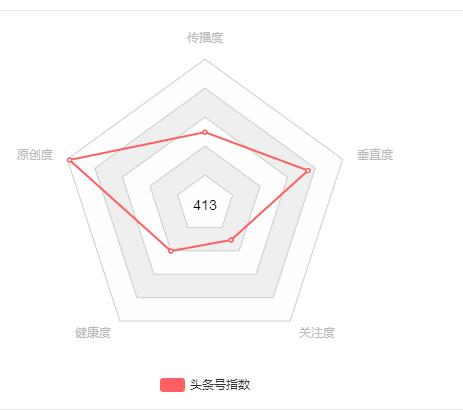 没有爆文，头条号413十天告捷转正？新手的你需要明白这些