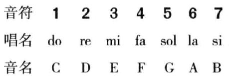 学音乐怎样练音符,初学音乐认识7个音符
