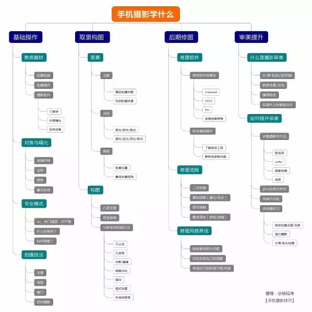 手机零基础入门学摄影,手机从零开始学摄影教程
