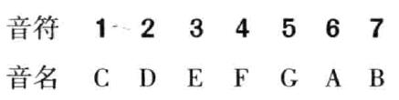 学音乐怎样练音符,初学音乐认识7个音符