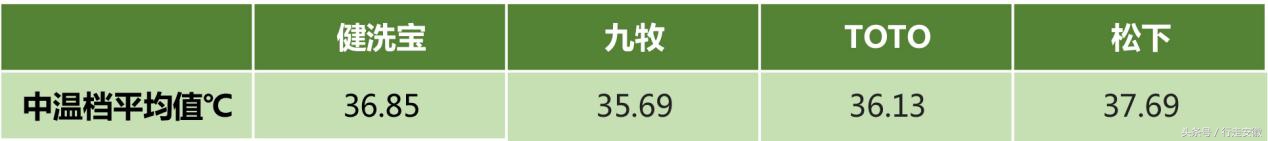 智能马桶盖评测对比热销第一名,松下智能马桶盖怎么选购