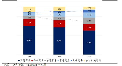 某CEO去玩充电宝的时候，美妆零售行业却出现了新物种
