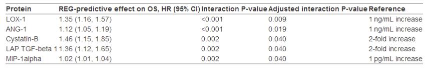 瑞戈非尼治疗kras基因突变肠癌 (肠癌晚期吃瑞戈非尼片能够活多久)