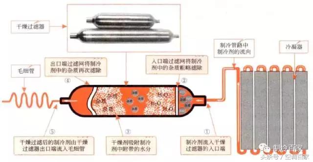中央空调室内机冷凝器构成部分,中央空调系统构成部分有哪些
