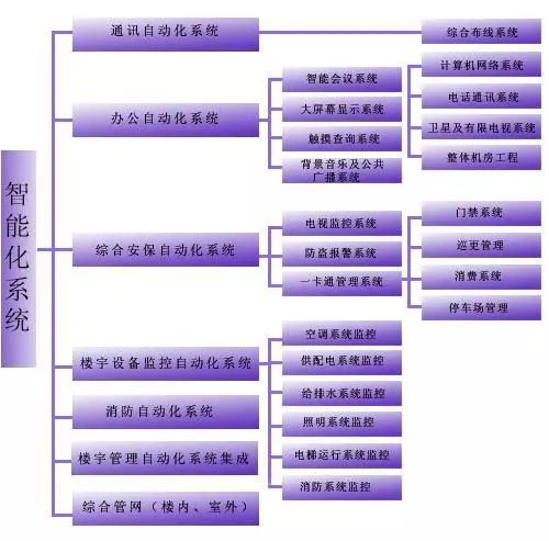 建筑智能化工程构成包括哪些,建筑智能化工程有什么优势