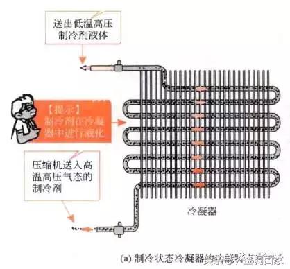 中央空调室内机冷凝器构成部分,中央空调系统构成部分有哪些