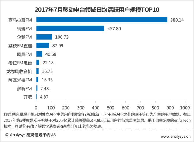 2017最新音频娱乐应用Top30排行｜酷狗、QQ、酷我音乐占三甲
