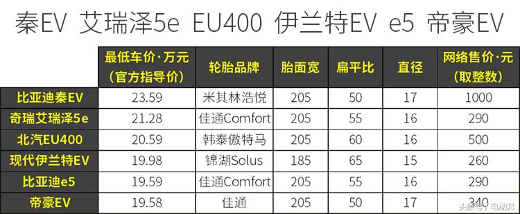 新能源汽车的轮胎有什么区别,新能源轮胎对比评测
