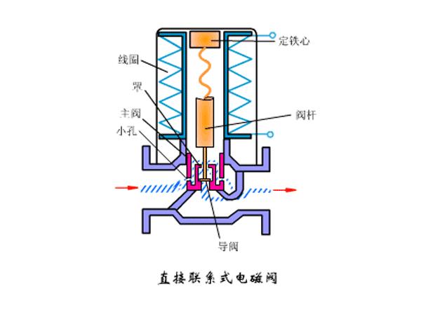 电磁阀都是防爆的吗,电磁安全阀的原理
