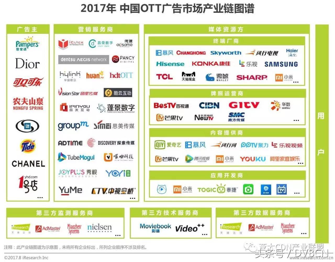 ott哪家公司做的好,ott有哪几大厂商