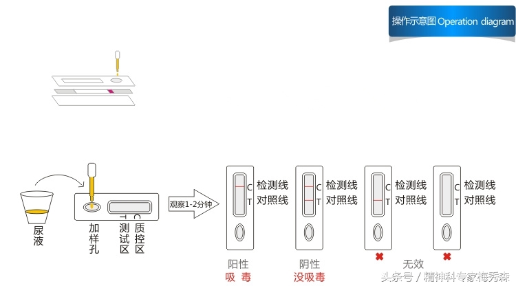 一分钟看懂吸毒人员档案,怎么样判断自己有没有吸毒