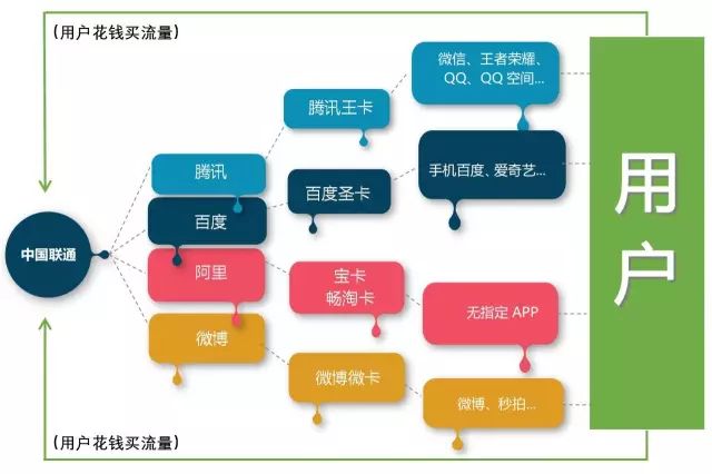 大流量时代，互联网巨头纷纷用“开卡”
