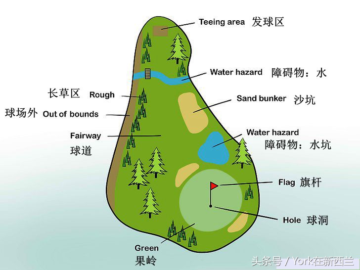 高尔夫短杆与长杆打法的球位,高尔夫短杆的基本打法