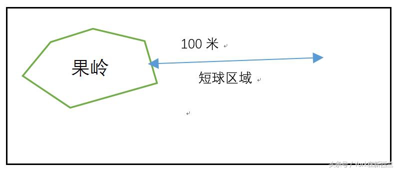高尔夫短杆与长杆打法的球位,高尔夫短杆的基本打法