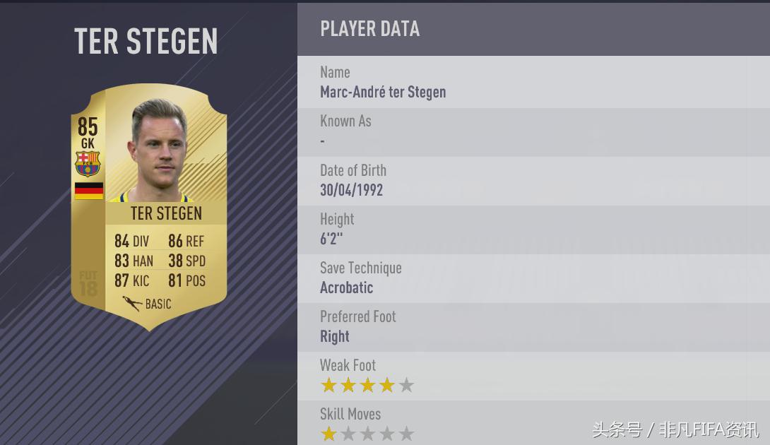 好的门将能够顶半支球队，来看FIFA18中最好的20位门将都是谁？