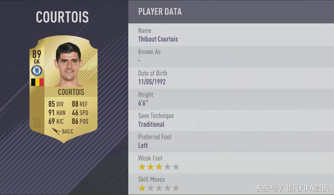 好的门将能够顶半支球队，来看FIFA18中最好的20位门将都是谁？