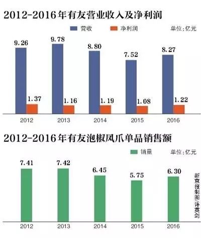 有友鸡爪创始人鹿友忠,有友食品新浪