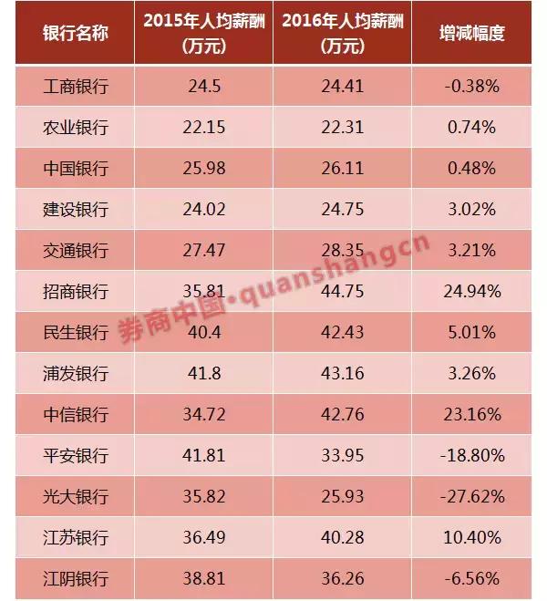 银行秋招岗位多吗,银行春招薪资待遇