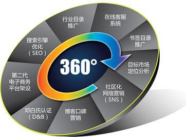 互联网seo推广方法,互联网免费推广中必做的seo