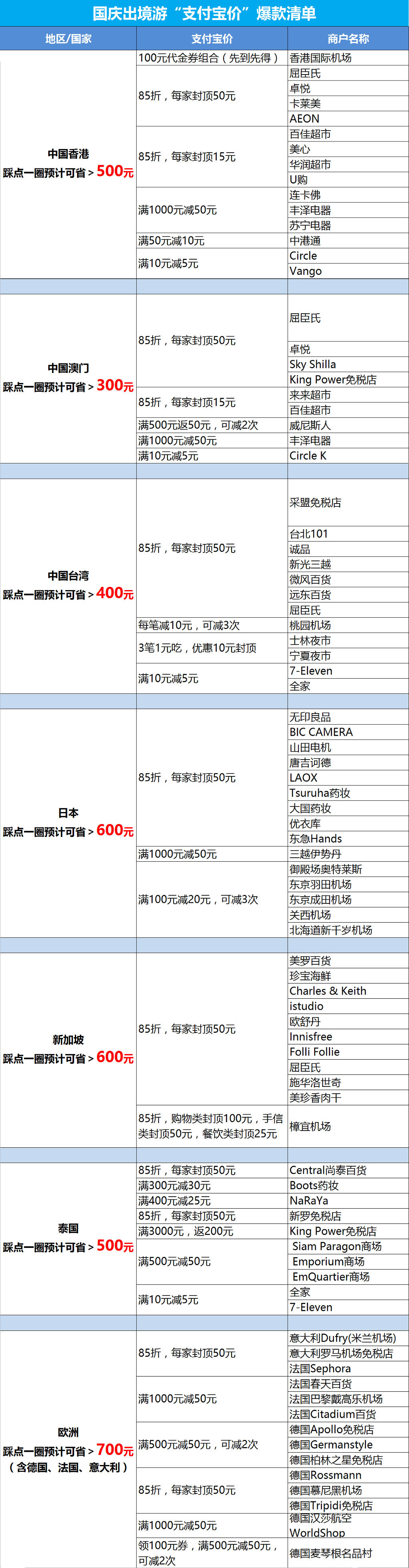 支付宝旅游东南亚,欧洲旅游可用支付宝吗
