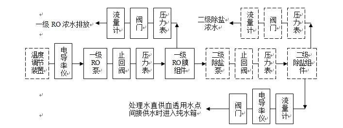 血液透析用制水设备工作原理,血液透析水处理设备生产标准