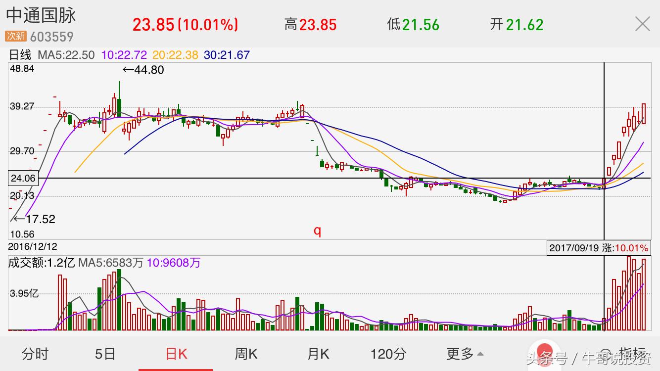 如何看股票的趋势和主力控盘,10.11股市操作策略