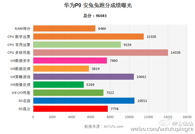 华为p9和魅族pro6s跑分,魅族pro5对比华为p9plus