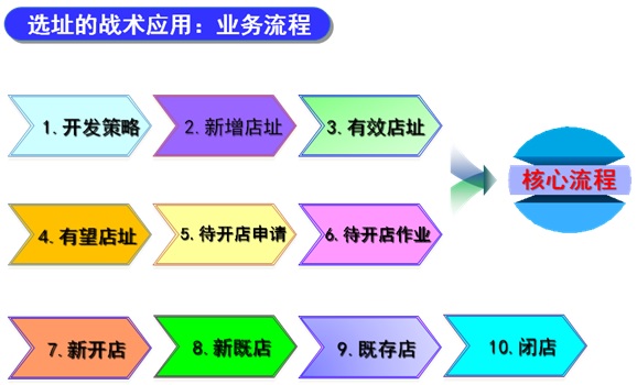 连锁企业选址手册,连锁企业选址的大环境有哪些