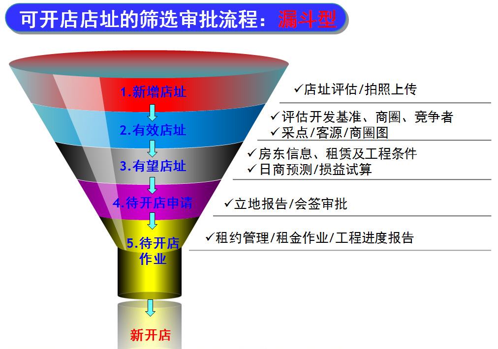 连锁企业选址手册,连锁企业选址的大环境有哪些