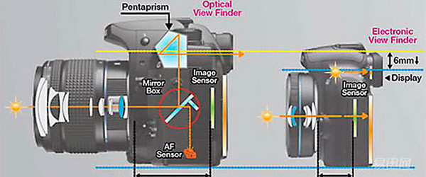 如何选购一款现在合适自己，以后不会积灰的单反？