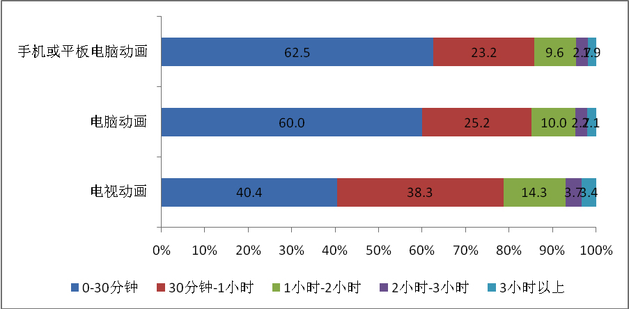 小学生动漫品牌认知及周边消费行为调查