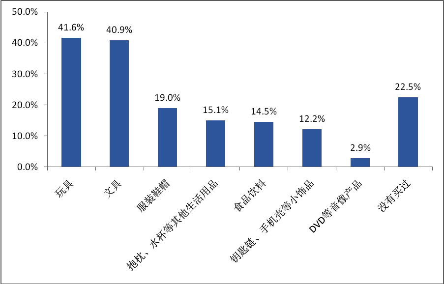 小学生动漫品牌认知及周边消费行为调查