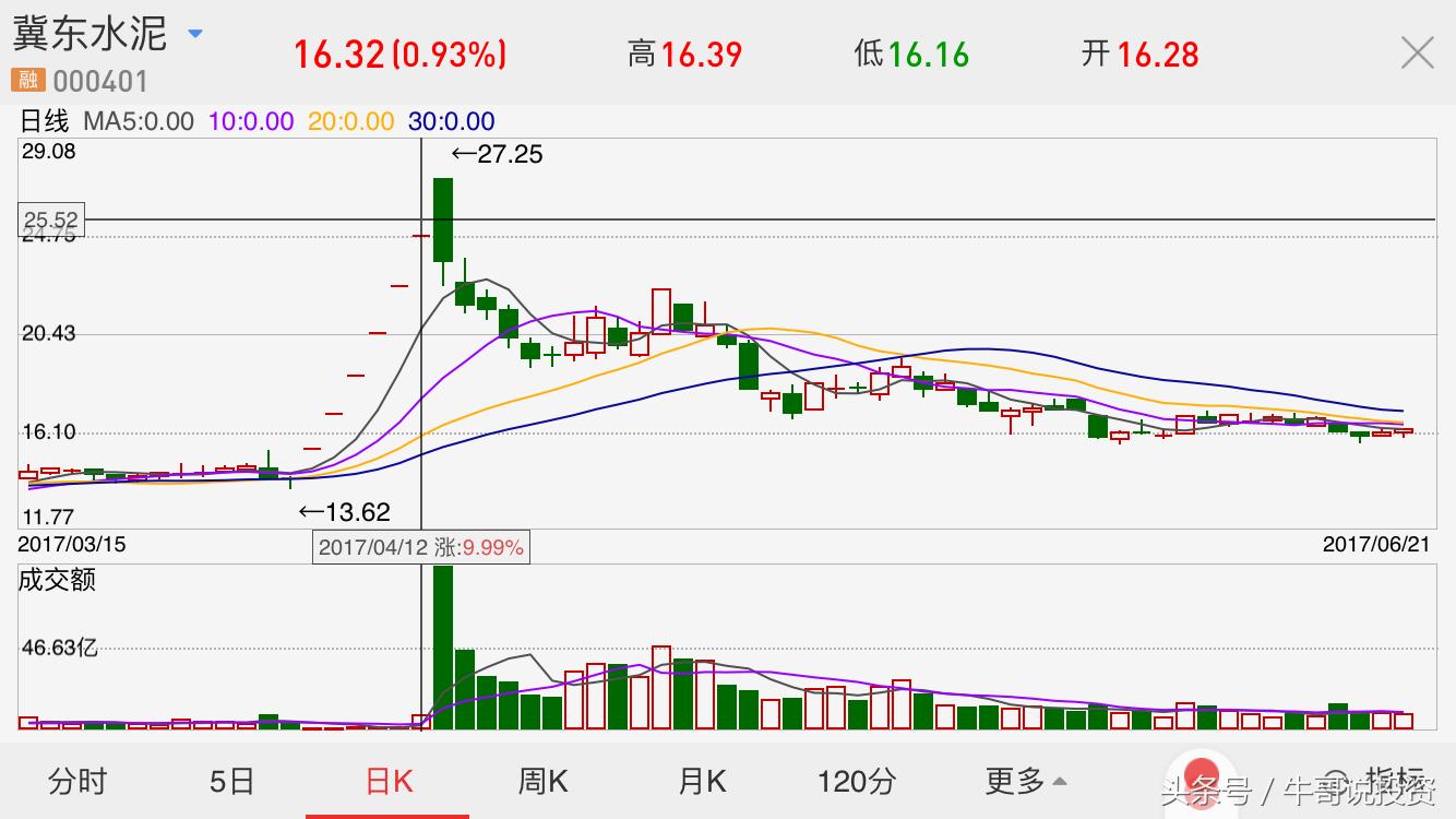 如何看股票的趋势和主力控盘,10.11股市操作策略