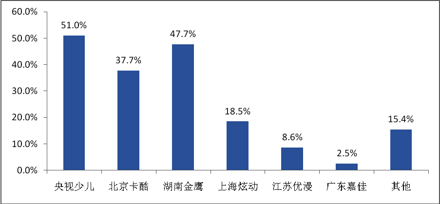 小学生动漫品牌认知及周边消费行为调查