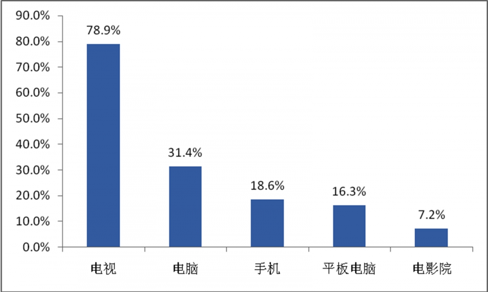 小学生动漫品牌认知及周边消费行为调查