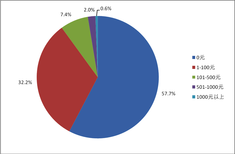 小学生动漫品牌认知及周边消费行为调查