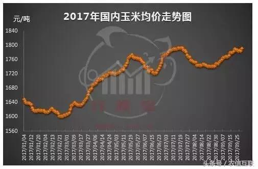 当前玉米最新价格还有涨价空间吗,今日山东玉米价格是涨价还是掉价