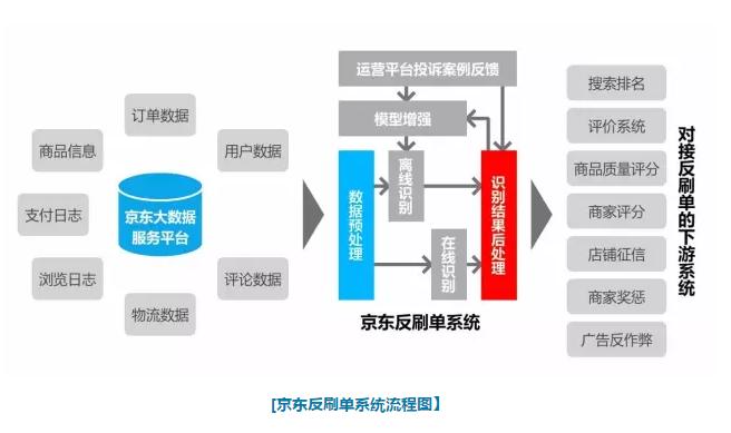 电商风险之刷单浅析,电商刷单需要注意哪些风险