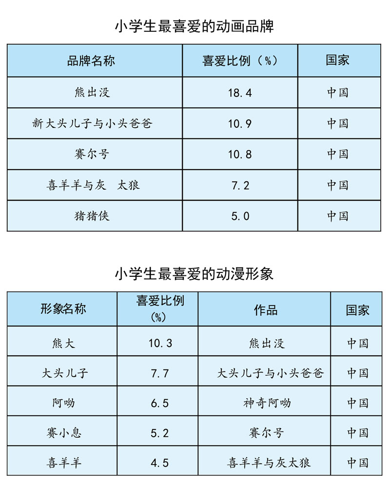 小学生动漫品牌认知及周边消费行为调查