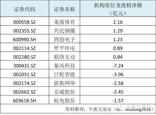 牛熊机构监测周报3|:基金经理择时2.0版+机构强势出击TM