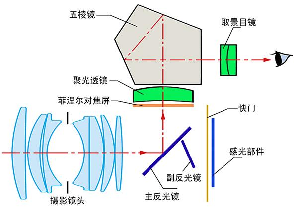单反相机结构及功能介绍图,单反相机的基本标准是什么