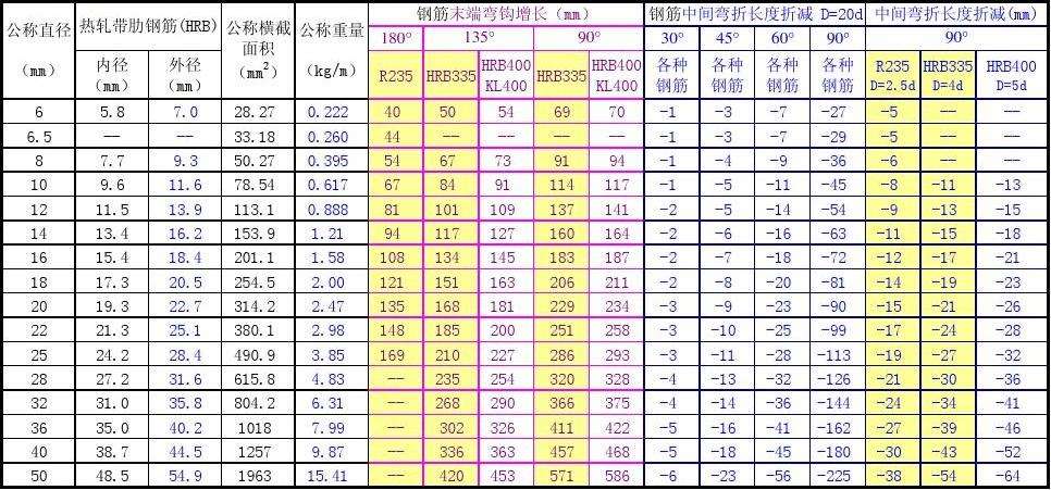 钢筋重量计算公式大全一览表,钢筋重量计算公式大全